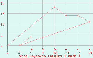 Courbe de la force du vent pour Izma