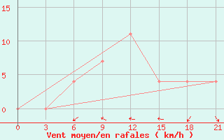 Courbe de la force du vent pour Velizh