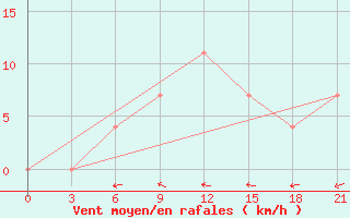 Courbe de la force du vent pour Blagodarnyj