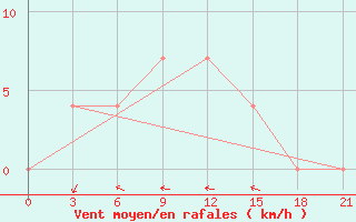 Courbe de la force du vent pour Reboly