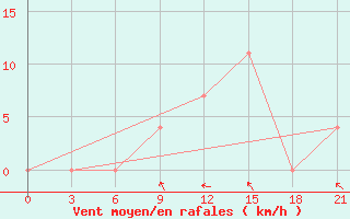 Courbe de la force du vent pour Aluksne