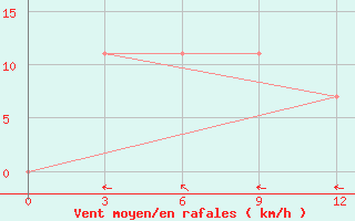 Courbe de la force du vent pour Ekibastuz