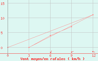 Courbe de la force du vent pour Prokhladnaya