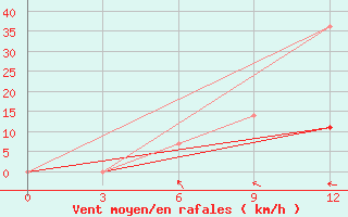 Courbe de la force du vent pour Baranovici