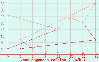 Courbe de la force du vent pour Tataouine