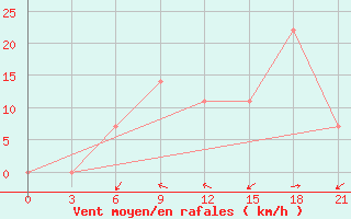 Courbe de la force du vent pour Makko