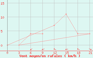 Courbe de la force du vent pour Izium