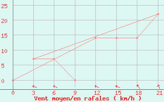 Courbe de la force du vent pour Izium