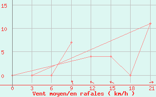 Courbe de la force du vent pour Padun