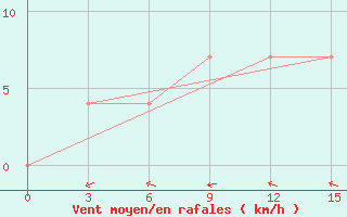 Courbe de la force du vent pour Reboly