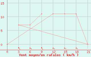 Courbe de la force du vent pour Komrat