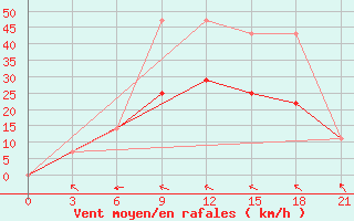 Courbe de la force du vent pour Apatitovaya