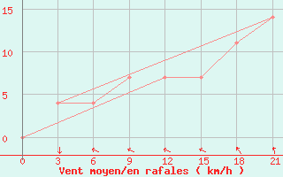 Courbe de la force du vent pour Nikolaevskoe