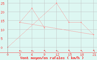 Courbe de la force du vent pour Vinnytsia