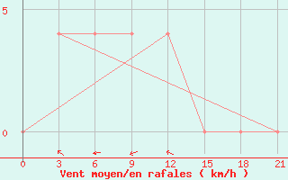 Courbe de la force du vent pour Sar