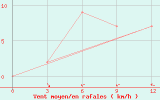 Courbe de la force du vent pour Kavali