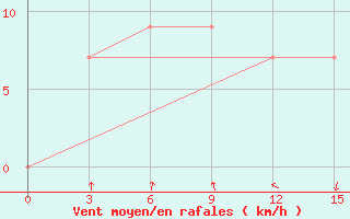 Courbe de la force du vent pour Kerinci / Depati Parbo