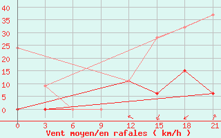 Courbe de la force du vent pour Beja