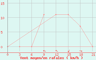 Courbe de la force du vent pour Makko