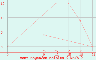 Courbe de la force du vent pour Concepcion