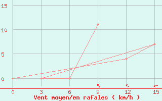 Courbe de la force du vent pour Mar