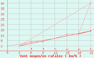 Courbe de la force du vent pour Gagarin
