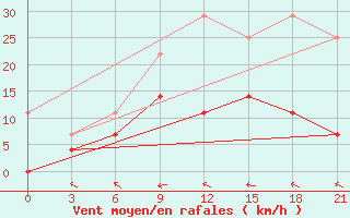 Courbe de la force du vent pour Kaunas