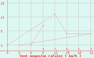 Courbe de la force du vent pour Pinsk