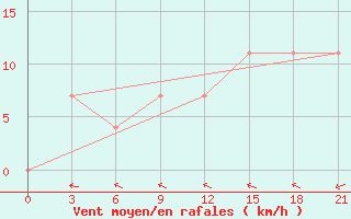 Courbe de la force du vent pour Uzhhorod