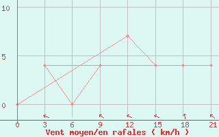 Courbe de la force du vent pour Lyntupy