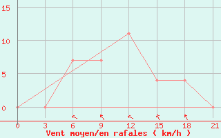 Courbe de la force du vent pour Uman