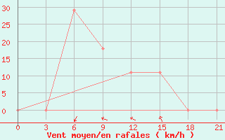 Courbe de la force du vent pour Makko