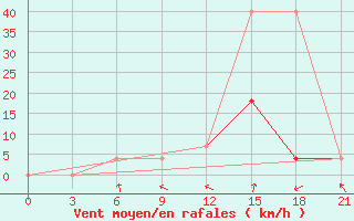 Courbe de la force du vent pour Orsa