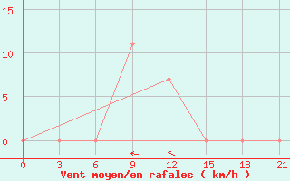 Courbe de la force du vent pour Makko