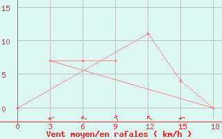 Courbe de la force du vent pour Surabaya / Perak