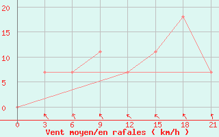 Courbe de la force du vent pour Raznavolok