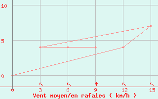 Courbe de la force du vent pour Tangail