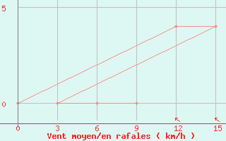 Courbe de la force du vent pour Bogra