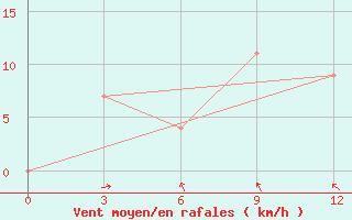 Courbe de la force du vent pour Lajes Acores