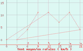 Courbe de la force du vent pour Nikel