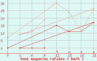 Courbe de la force du vent pour Tatoi