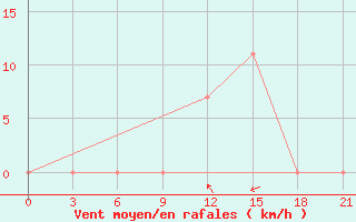 Courbe de la force du vent pour Kurdjali