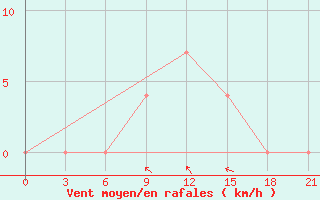 Courbe de la force du vent pour Klin