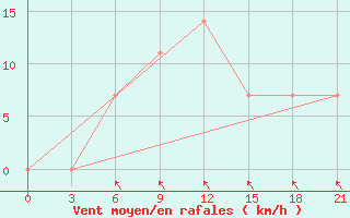 Courbe de la force du vent pour Novyj Ushtogan