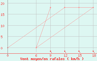 Courbe de la force du vent pour Kautokeino