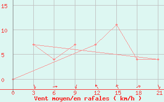 Courbe de la force du vent pour Vidin