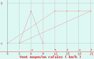 Courbe de la force du vent pour Vidin