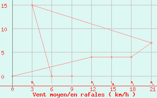 Courbe de la force du vent pour Qyteti Stalin