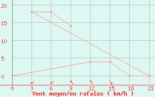 Courbe de la force du vent pour Sinpo