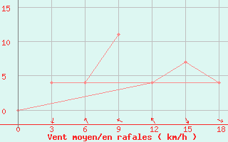 Courbe de la force du vent pour Gomel